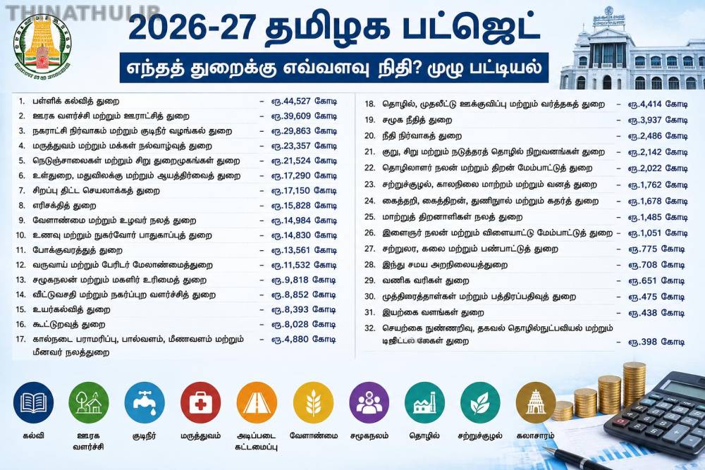 2026-27 தமிழக பட்ஜெட்: எந்தத் துறைக்கு எவ்வளவு நிதி? முழு பட்டியல்