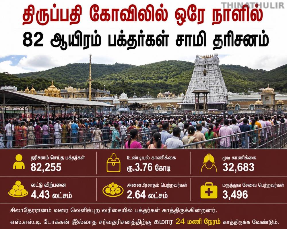 திருப்பதி கோவிலில் பக்தர்கள் அலைமோதல்: 24 மணி நேரம் காத்திருந்து தரிசனம்